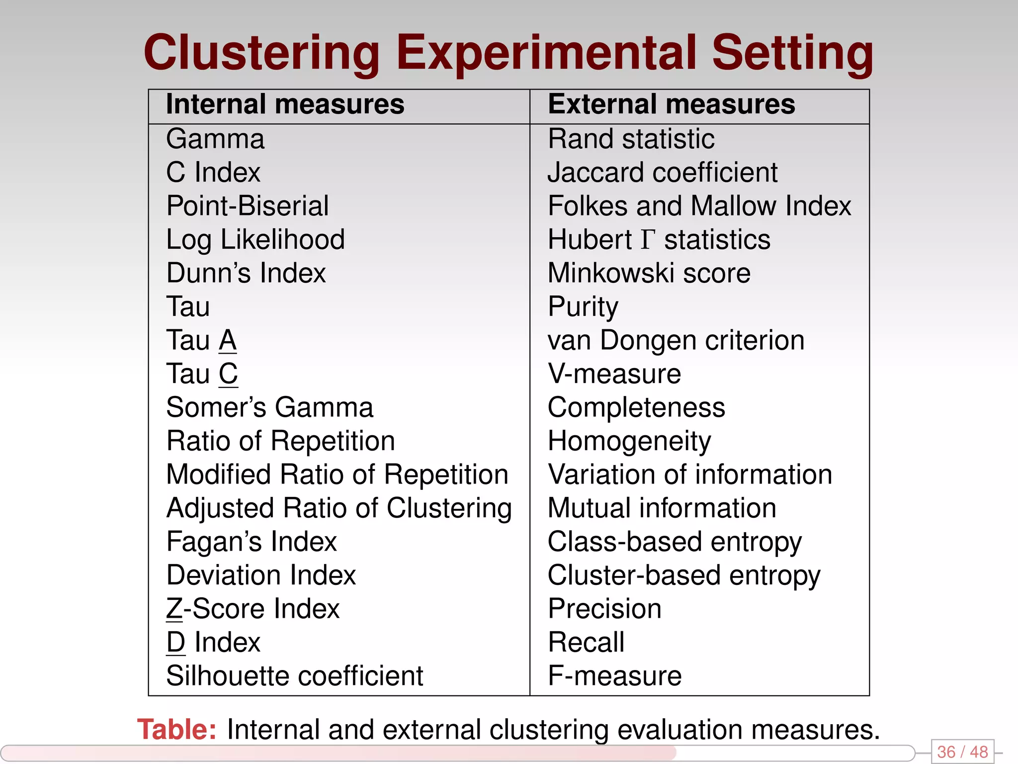 Clustering Experimental Setting Internal measures External measures Gamma Rand statistic C Index Jaccard coefﬁcient Point-Biserial Folkes and Mallow Index Log Likelihood Hubert Γ statistics Dunn’s Index Minkowski score Tau Purity Tau A van Dongen criterion Tau C V-measure Somer’s Gamma Completeness Ratio of Repetition Homogeneity Modiﬁed Ratio of Repetition Variation of information Adjusted Ratio of Clustering Mutual information Fagan’s Index Class-based entropy Deviation Index Cluster-based entropy Z-Score Index Precision D Index Recall Silhouette coefﬁcient F-measure Table: Internal and external clustering evaluation measures. 36 / 48 