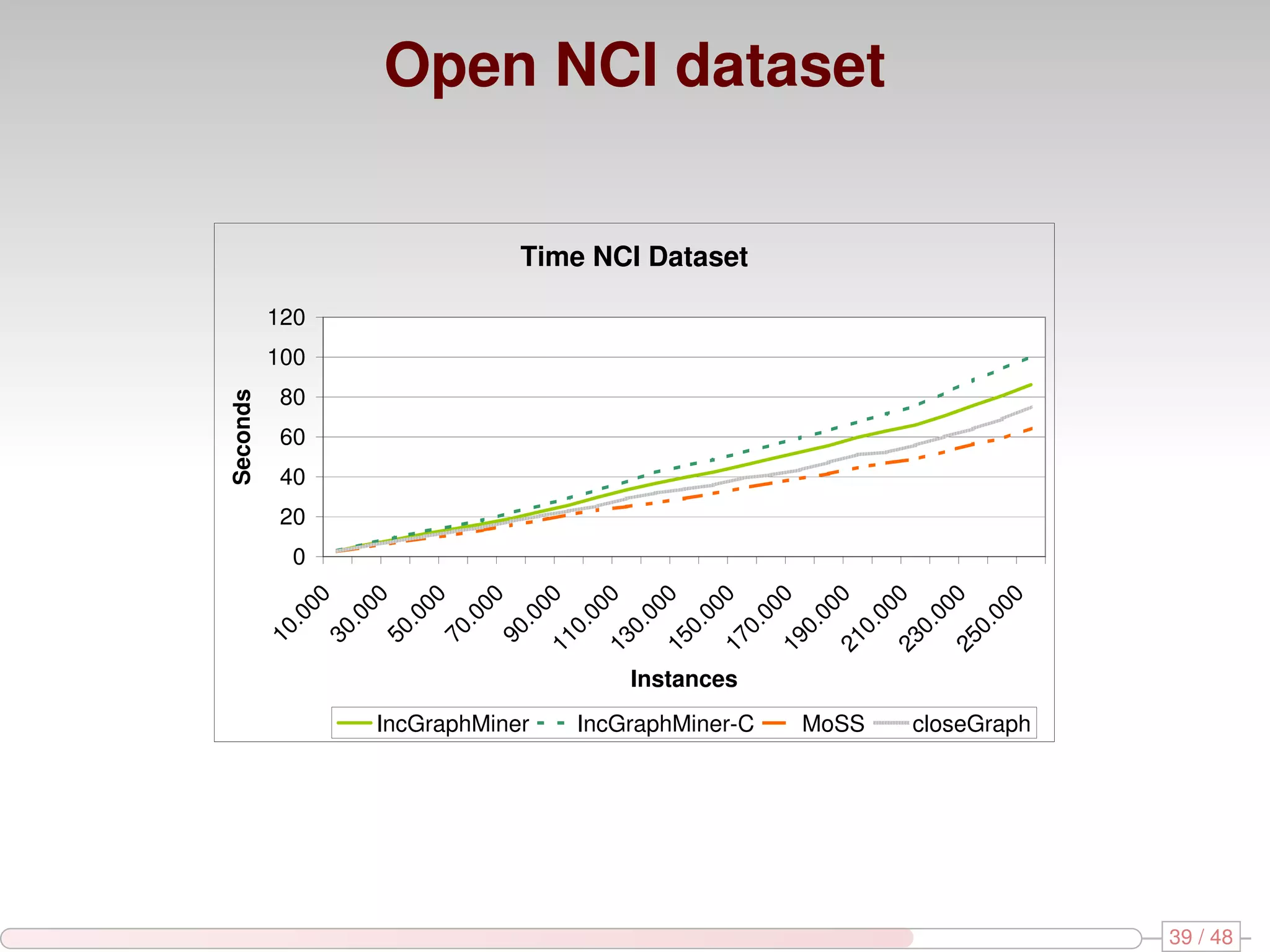 Open NCI dataset Time NCI Dataset 120 100 80 Seconds 60 40 20 0 00 00 00 00 00 0 0 0 0 0 0 0 0 00 00 00 00 00 00 00 00 .0 .0 .0 .0 .0 0. 0. 0. 0. 0. 0. 0. 0. 10 30 50 70 90 11 13 15 17 19 21 23 25 Instances IncGraphMiner IncGraphMiner-C MoSS closeGraph 39 / 48 