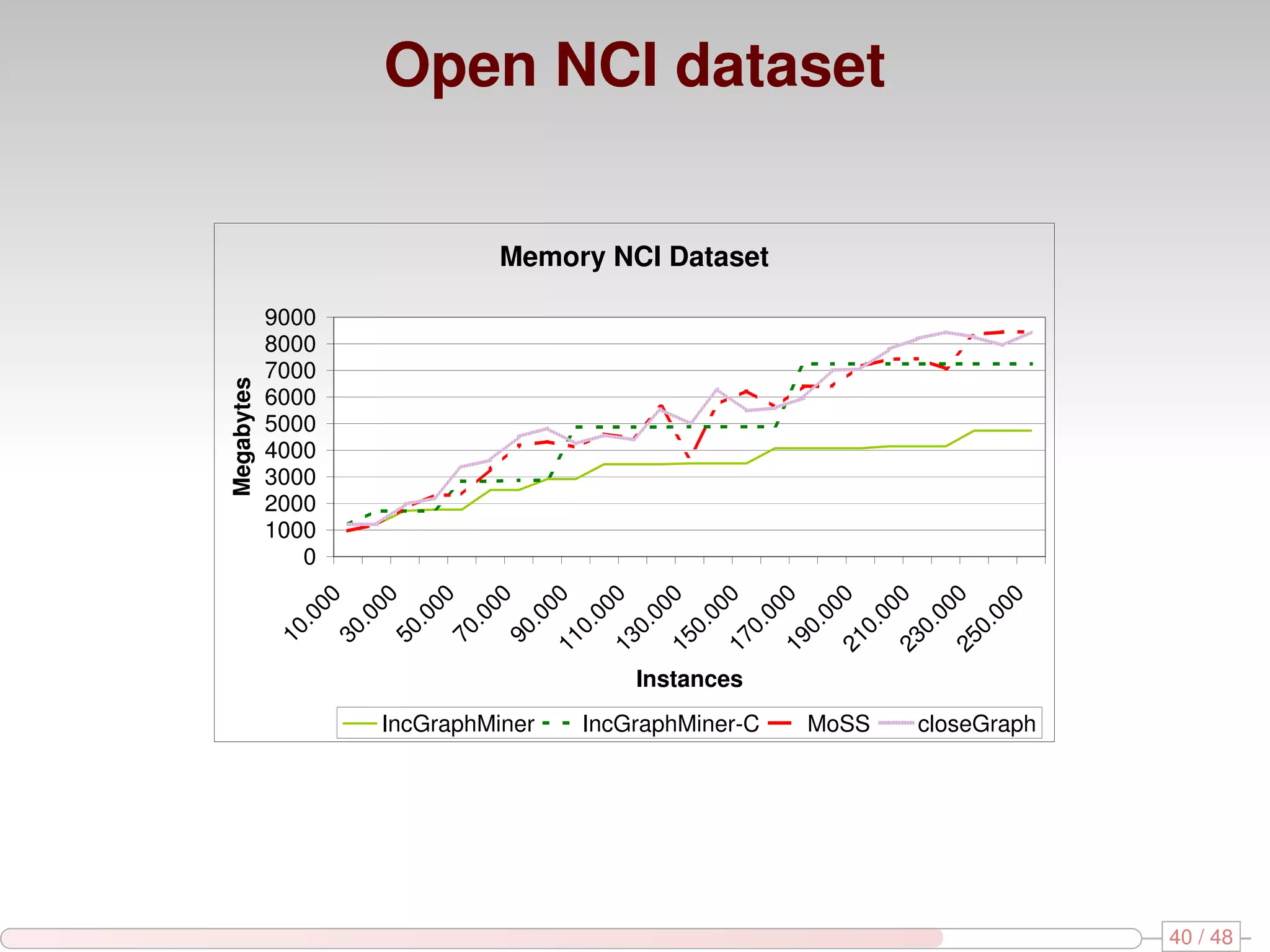 Open NCI dataset Memory NCI Dataset 9000 8000 7000 Megabytes 6000 5000 4000 3000 2000 1000 0 00 00 00 00 00 0 0 0 0 0 0 0 0 00 00 00 00 00 00 00 00 .0 .0 .0 .0 .0 0. 0. 0. 0. 0. 0. 0. 0. 10 30 50 70 90 11 13 15 17 19 21 23 25 Instances IncGraphMiner IncGraphMiner-C MoSS closeGraph 40 / 48 