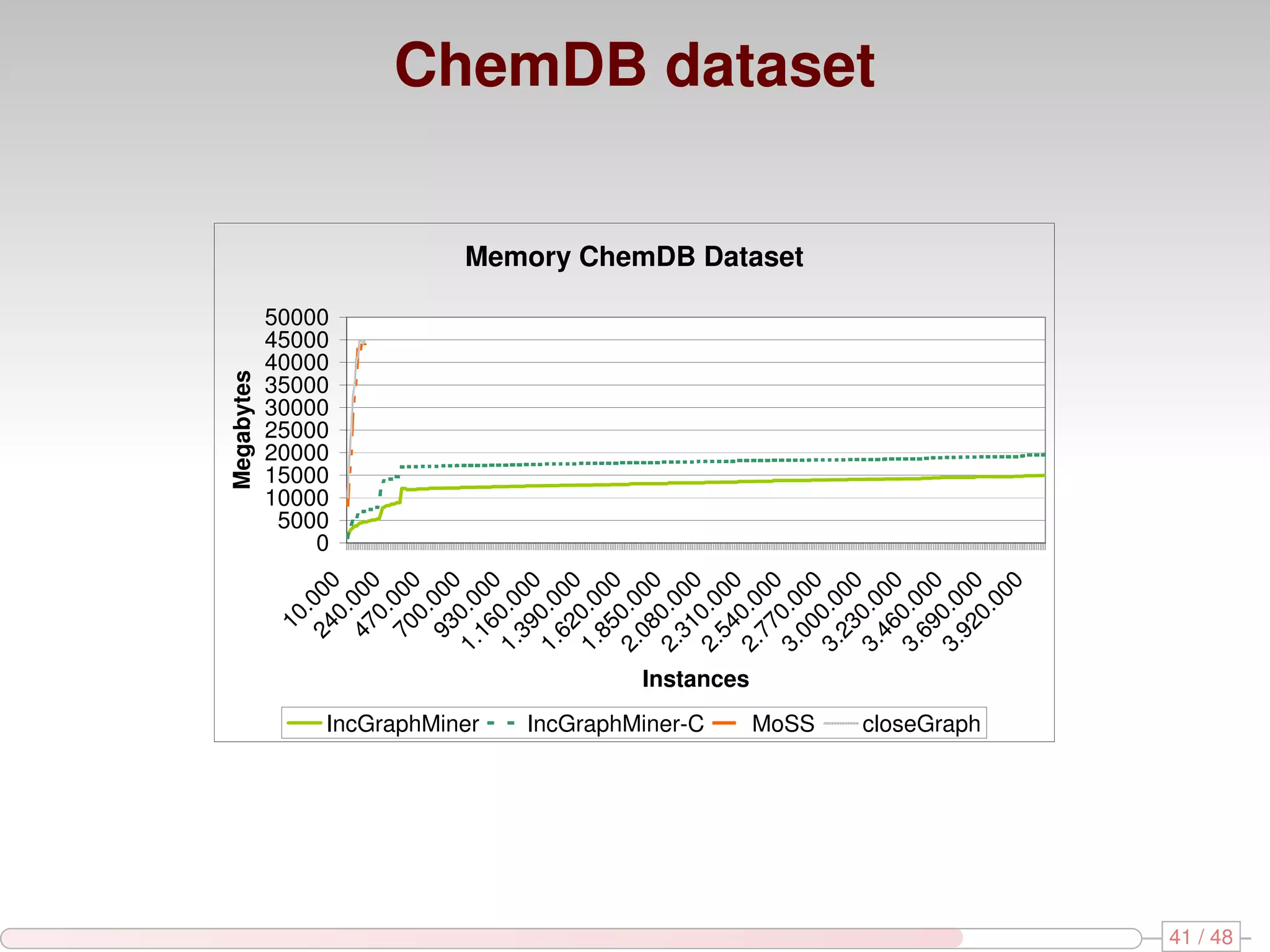 Megabytes 10 . 0 5000 10000 15000 20000 25000 30000 35000 40000 45000 24 000 50000 0. 47 000 0. 70 000 0. 93 000 IncGraphMiner 1. 0. 0 16 00 1. 0.0 39 00 1. 0.0 62 00 1. 0.0 85 00 2. 0.0 08 00 2. 0.0 31 00 IncGraphMiner-C 2. 0.0 54 00 Instances 2. 0.0 77 00 Memory ChemDB Dataset 3. 0.0 MoSS 00 00 3. 0.0 23 00 ChemDB dataset 3. 0.0 46 00 3. 0.0 69 00 3. 0.0 92 00 closeGraph 0. 00 0 41 / 48 