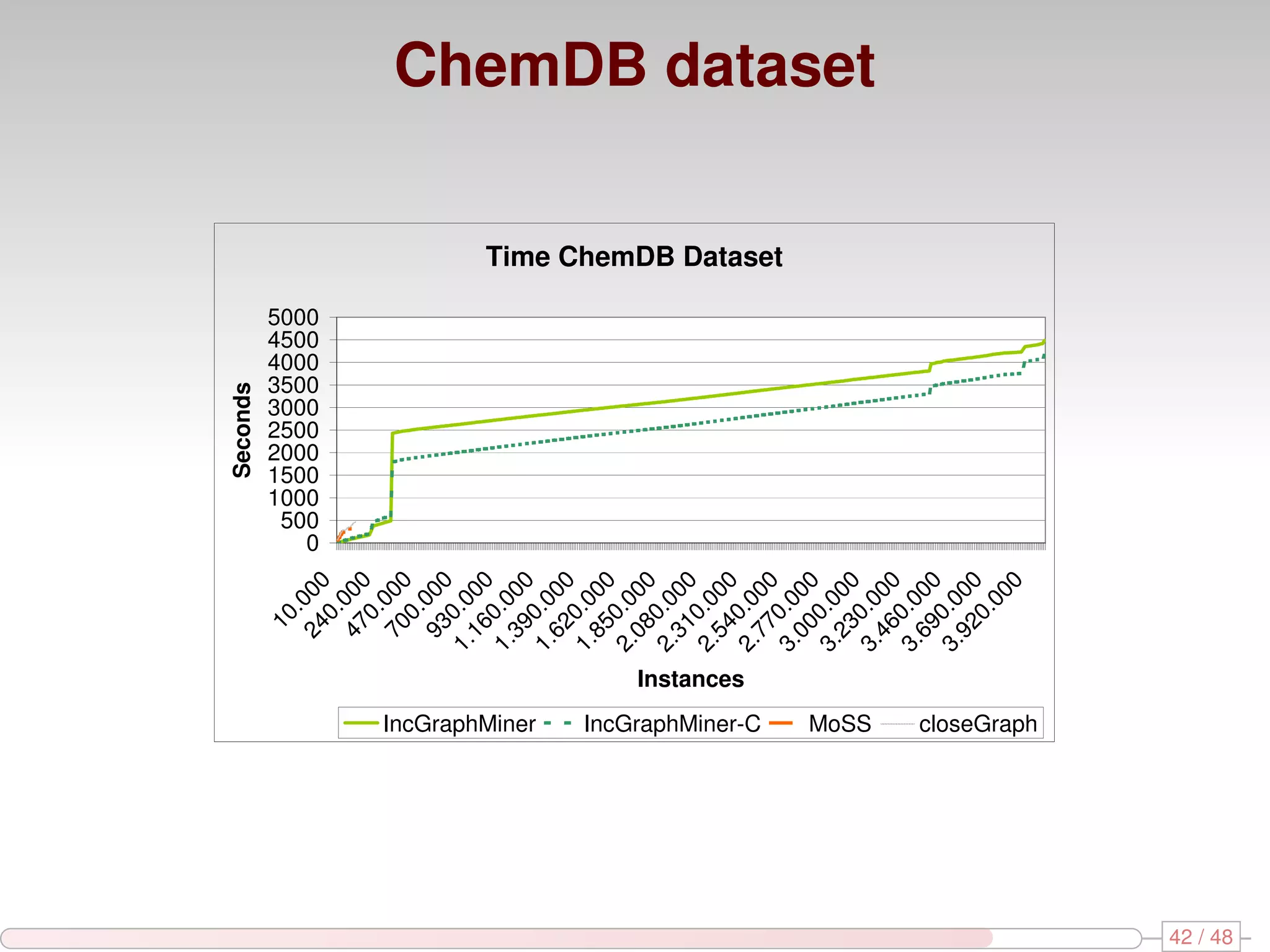 Seconds 10 . 0 500 1000 1500 2000 2500 3000 3500 4000 4500 5000 24 000 0. 47 000 0. 70 000 0. 93 000 1. 0. 0 16 00 1. 0.0 39 00 IncGraphMiner 1. 0.0 62 00 1. 0.0 85 00 2. 0.0 08 00 2. 0.0 31 00 2. 0.0 54 00 Instances IncGraphMiner-C 2. 0.0 77 00 Time ChemDB Dataset 3. 0.0 00 00 3. 0.0 23 00 MoSS ChemDB dataset 3. 0.0 46 00 3. 0.0 69 00 3. 0.0 92 00 0. 00 0 closeGraph 42 / 48 