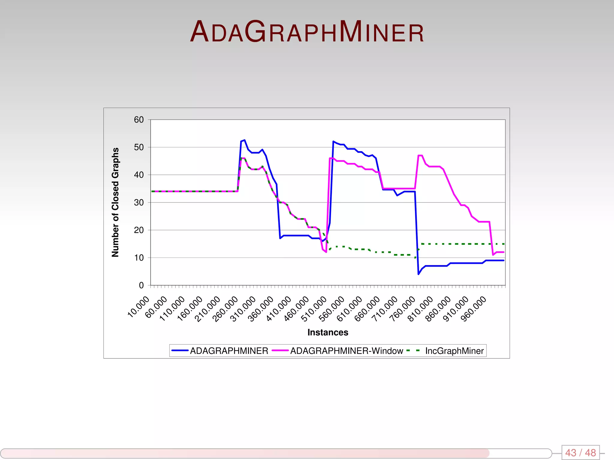 Number of Closed Graphs 10 .0 0 10 20 30 40 50 60 0 60 0 .0 11 00 0. 0 16 00 0. 00 21 0 0. 0 26 00 0. 0 31 00 0. 0 36 00 0. 0 ADAGRAPHMINER 41 00 0. 0 46 00 0. 0 51 00 0. 0 56 00 0. 00 Instances 61 0 0. 0 66 00 0. 0 71 00 0. 0 76 00 ADAGRAPHMINER-Window 0. 0 81 00 0. A DAG RAPH M INER 0 86 00 0. 0 91 00 0. 0 96 00 0. 00 IncGraphMiner 0 43 / 48 