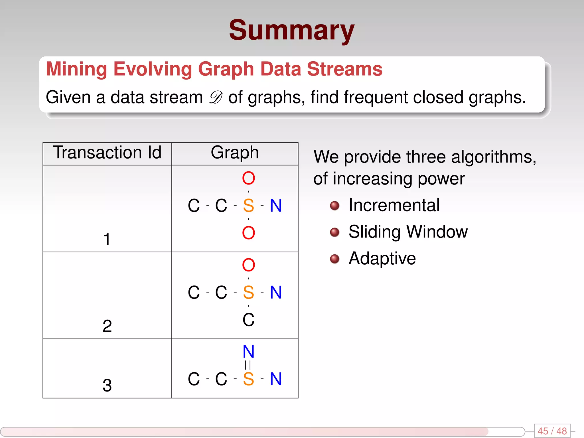 Summary Mining Evolving Graph Data Streams Given a data stream D of graphs, ﬁnd frequent closed graphs. Transaction Id Graph We provide three algorithms, O of increasing power C C S N Incremental 1 O Sliding Window O Adaptive C C S N 2 C N 3 C C S N 45 / 48 