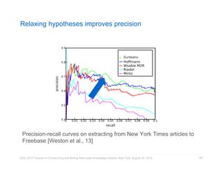 Relaxing hypotheses improves precision 
Precision-recall curves on extracting from New York Times articles to 
Freebase [Weston et al., 13] 
KDD 2014 Tutorial on Constructing and Mining Web-scale Knowledge Graphs, New York, August 24, 2014 
100 
Surdeanu 
 