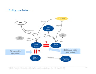 Entity resolution 
playFor 
KDD 2014 Tutorial on Constructing and Mining Web-scale Knowledge Graphs, New York, August 24, 2014 
104 
Kobe 
Bryant 
1978 
LA Lakers 
Pau 
Gasol 
teammate 
bornIn 
playFor 
playInLeague 
Black 
Mamba 
35 
age 
Kobe B. 
Bryant Vanessa 
L. Bryant 
marriedTo 
Single entity 
resolution 
Relational entity 
resolution 
 