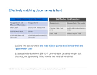 Effectively matching place names is hard 
Good Matches (Help Recall) 
Guggenheim Art 
Museum Manhattan 
Guggenheim 
DishDash Dish Dash Restaurant 
Ippudo New York Ipudo 
Central Park Café 
(Sunnyvale) 
Central Park Restaurant 
(Sunnyvale) 
Bad Matches (Hurt Precision) 
Guggenheim Guggenheim Starbucks 
Central Park Café 
(NYC) 
KDD 2014 Tutorial on Constructing and Mining Web-scale Knowledge Graphs, New York, August 24, 2014 
Central Park Restaurant 
(NYC) 
Glen Park Glen Canyon Park 
▪ Easy to find cases where the “bad match” pair is more similar than the 
“good match” pair 
▪ Existing similarity metrics (TF-IDF, Levenshtein, Learned-weight edit 
distance, etc.) generally fail to handle this level of variability 
 