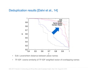 Deduplication results [Dalvi et al., 14] 
• Edit: Levenshtein distance between place names 
• TF-IDF: cosine similarity of TF-IDF weighted vector of overlapping names 
KDD 2014 Tutorial on Constructing and Mining Web-scale Knowledge Graphs, New York, August 24, 2014 
 