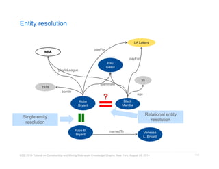 Entity resolution 
playFor 
KDD 2014 Tutorial on Constructing and Mining Web-scale Knowledge Graphs, New York, August 24, 2014 
113 
Kobe 
Bryant 
1978 
LA Lakers 
Pau 
Gasol 
teammate 
bornIn 
playFor 
playInLeague 
Black 
Mamba 
35 
age 
Kobe B. 
Bryant Vanessa 
L. Bryant 
marriedTo 
Single entity 
resolution 
Relational entity 
resolution 
 