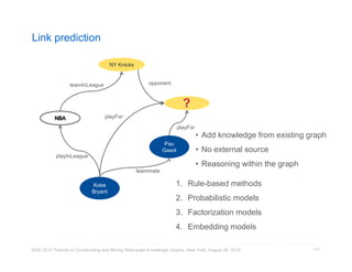 Link prediction 
teamInLeague opponent 
KDD 2014 Tutorial on Constructing and Mining Web-scale Knowledge Graphs, New York, August 24, 2014 
117 
Kobe 
Bryant 
NY Knicks 
LA Lakers 
Pau 
Gasol 
playFor 
teammate 
playInLeague 
playFor 
• Add knowledge from existing graph 
• No external source 
• Reasoning within the graph 
1. Rule-based methods 
2. Probabilistic models 
3. Factorization models 
4. Embedding models 
 