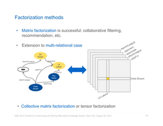 Factorization methods 
• Matrix factorization is successful: collaborative filtering, 
recommendation, etc. 
• Extension to multi-relational case 
NY 
Knicks 
playFor 
teamInLeague opponent 
KDD 2014 Tutorial on Constructing and Mining Web-scale Knowledge Graphs, New York, August 24, 2014 
132 
Kobe 
Bryant 
LA 
Lakers 
Pau 
Gasol 
teammate 
playInLeague 
playFor 
Kobe Bryant 
• Collective matrix factorization or tensor factorization 
 
