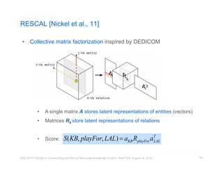 RESCAL [Nickel et al., 11] 
• Collective matrix factorization inspired by DEDICOM 
KDD 2014 Tutorial on Constructing and Mining Web-scale Knowledge Graphs, New York, August 24, 2014 
134 
• A single matrix A stores latent representations of entities (vectors) 
• Matrices Rk store latent representations of relations 
• Score: S(KB, playFor, LAL)  aKBRplayForaT 
LAL 
 