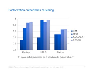 Factorization outperforms clustering 
1 
0.9 
0.8 
0.7 
0.6 
0.5 
Kinships UMLS Nations 
KDD 2014 Tutorial on Constructing and Mining Web-scale Knowledge Graphs, New York, August 24, 2014 
IRM 
MRC 
PARAFAC 
RESCAL 
136 
F1-score in link prediction on 3 benchmarks (Nickel et al. 11) 
 