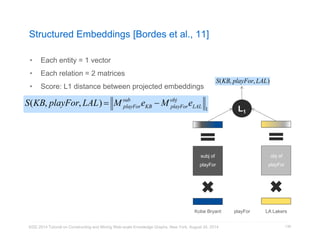 Structured Embeddings [Bordes et al., 11] 
• Each entity = 1 vector 
• Each relation = 2 matrices 
• Score: L1 distance between projected embeddings 
KDD 2014 Tutorial on Constructing and Mining Web-scale Knowledge Graphs, New York, August 24, 2014 
playFor LA Lakers 
139 
subj of 
playFor 
obj of 
playFor 
Kobe Bryant 
L1 
S(KB, playFor, LAL)  Msub 
playForeKB Mobj 
playForeLAL 1 
S(KB, playFor, LAL) 
 