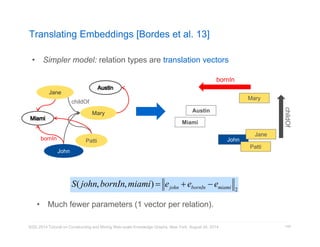 Translating Embeddings [Bordes et al. 13] 
• Simpler model: relation types are translation vectors 
Jane 
childOf 
Austin 
KDD 2014 Tutorial on Constructing and Mining Web-scale Knowledge Graphs, New York, August 24, 2014 
140 
S( john, bornIn,miami)  ejohn  ebornIn  emiami 2 
John 
Mary 
bornIn Patti 
John 
Mary 
Jane 
Patti 
Miami 
childOf 
bornIn 
• Much fewer parameters (1 vector per relation). 
 