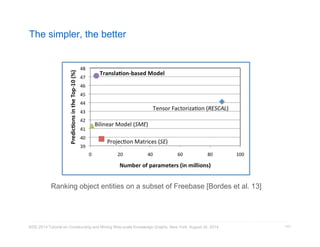 The simpler, the better 
Ranking object entities on a subset of Freebase [Bordes et al. 13] 
KDD 2014 Tutorial on Constructing and Mining Web-scale Knowledge Graphs, New York, August 24, 2014 
141 
 