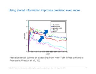Using stored information improves precision even more 
Precision-recall curves on extracting from New York Times articles to 
Freebase [Weston et al., 13] 
KDD 2014 Tutorial on Constructing and Mining Web-scale Knowledge Graphs, New York, August 24, 2014 
145 
Surdeanu 
 