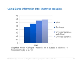 Using stored information (still) improves precision 
0.8 
0.7 
0.6 
0.5 
0.4 
0.3 
0.2 
0.1 
0 
MAP 
Mintz 
Surdeanu 
Universal schemas 
(only Stext) 
Universal schemas 
KDD 2014 Tutorial on Constructing and Mining Web-scale Knowledge Graphs, New York, August 24, 2014 
148 
Weighted Mean Averaged Precision on a subset of relations of 
Freebase [Riedel et al. 13] 
 
