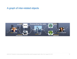 A graph of inter-related objects 
KDD 2014 Tutorial on Constructing and Mining Web-scale Knowledge Graphs, New York, August 24, 2014 
24 
 