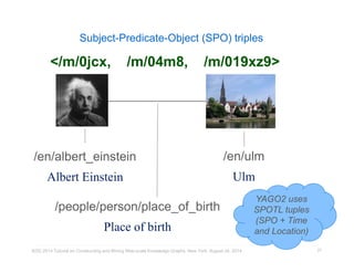 Subject-Predicate-Object (SPO) triples 
</m/0jcx, /m/04m8, /m/019xz9> 
KDD 2014 Tutorial on Constructing and Mining Web-scale Knowledge Graphs, New York, August 24, 2014 
27 
/en/albert_einstein 
Albert Einstein 
/en/ulm 
Ulm 
/people/person/place_of_birth 
Place of birth 
YAGO2 uses 
SPOTL tuples 
(SPO + Time 
and Location) 
 