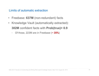 Limits of automatic extraction 
• Freebase: 637M (non-redundant) facts 
• Knowledge Vault (automatically extracted): 
302M confident facts with Prob(true)> 0.9 
• Of those, 223M are in Freebase (~ 35%) 
• Possible culprits 
 Entity recognition, disambiguation, co-reference resolution 
 Entity coverage (we cannot record facts about entities if they are not in KB) 
 Facts not stated in text, or not described in English, or difficult to parse 
 Facts stated implicitly 
KDD 2014 Tutorial on Constructing and Mining Web-scale Knowledge Graphs, New York, August 24, 2014 
30 
 