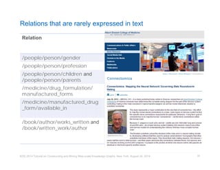 Relations that are rarely expressed in text 
Relation % entity 
pairs not 
found 
Notes 
/people/person/gender 30% Pronouns 
/people/person/profession 18% 
/people/person/children and 
36% 
/people/person/parents 
/medicine/drug_formulation/ 
manufactured_forms 
99.9% Sample object: "Biaxin 250 
film coated tablet" (/m/0jxc5vb) 
/medicine/manufactured_drug 
_form/available_in 
99.4% Sample subject: “Fluocinolone 
Acetonide 0.25 cream” 
(/m/0jxlbx9) 
/book/author/works_written and 
/book/written_work/author 
37% Sample book title: “The birth 
day: a brief narrative of Eliza 
Reynolds, who died on Sunday, 
Oct 19, 1834” (/m/0ydpbtq) 
KDD 2014 Tutorial on Constructing and Mining Web-scale Knowledge Graphs, New York, August 24, 2014 
32 
 