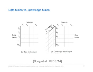 Data fusion vs. knowledge fusion 
KDD 2014 Tutorial on Constructing and Mining Web-scale Knowledge Graphs, New York, August 24, 2014 
38 
[Dong et al., VLDB ‘14] 
 