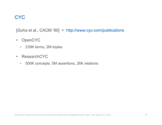 CYC 
[Guha et al., CACM ’90] + http://www.cyc.com/publications 
• OpenCYC 
• 239K terms, 2M triples 
• ResearchCYC 
• 500K concepts, 5M assertions, 26K relations 
KDD 2014 Tutorial on Constructing and Mining Web-scale Knowledge Graphs, New York, August 24, 2014 
50 
 
