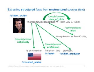 Extracting structured facts from unstructured sources (text) 
Thomas Cruise Mapother IV (born July 3, 1962), 
widely known as Tom Cruise, 
/people/person/ 
profession 
is an American film actor and producer. 
KDD 2014 Tutorial on Constructing and Mining Web-scale Knowledge Graphs, New York, August 24, 2014 
61 
/en/tom_cruise 
/common/topic/ 
alias 
/people/person/ 
date_of_birth 
/people/person/ 
nationality 
/en/united_states 
/en/actor /en/film_producer 
 