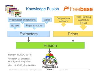 Knowledge Fusion 
Webmaster annotations Tables 
NL text Page structure 
Path Ranking 
Algorithm 
Extractors Priors 
Fusion 
KDD 2014 Tutorial on Constructing and Mining Web-scale Knowledge Graphs, New York, August 24, 2014 
63 
(PRA) 
Deep neural 
network 
[Dong et al., KDD 2014] 
Research 3: Statistical 
techniques for big data 
Mon, 10:30-12, Empire West 
 