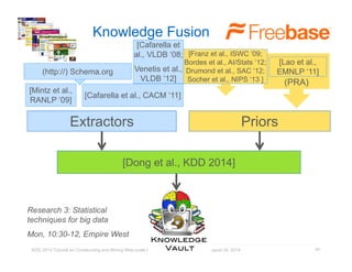 Knowledge Fusion 
[Cafarella et 
al., VLDB ‘08; 
Venetis et al., 
VLDB ‘12] 
Webmaster annotations Tables 
(http://) Schema.org 
NL text Page structure 
Path Ranking 
Algorithm 
Extractors Priors 
Fusion 
KDD 2014 Tutorial on Constructing and Mining Web-scale Knowledge Graphs, New York, August 24, 2014 
64 
(PRA) 
Deep neural 
network 
[Mintz et al., 
RANLP ‘09] [Cafarella et al., CACM ‘11] 
[Dong et al., KDD 2014] 
[Lao et al., 
EMNLP ‘11] 
[Franz et al., ISWC ‘09; 
Bordes et al., AI/Stats ’12; 
Drumond et al., SAC ‘12; 
Socher et al., NIPS ‘13 ] 
Research 3: Statistical 
techniques for big data 
Mon, 10:30-12, Empire West 
 