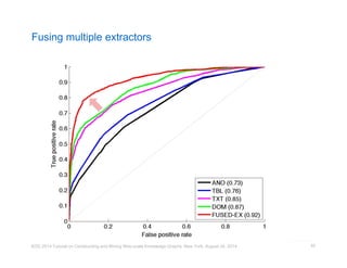 Fusing multiple extractors 
KDD 2014 Tutorial on Constructing and Mining Web-scale Knowledge Graphs, New York, August 24, 2014 
65 
 