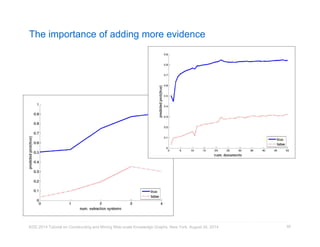 The importance of adding more evidence 
KDD 2014 Tutorial on Constructing and Mining Web-scale Knowledge Graphs, New York, August 24, 2014 
66 
 