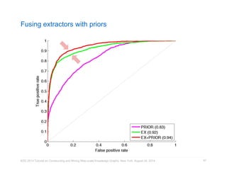 Fusing extractors with priors 
KDD 2014 Tutorial on Constructing and Mining Web-scale Knowledge Graphs, New York, August 24, 2014 
67 
 