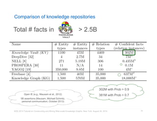 Comparison of knowledge repositories 
KDD 2014 Tutorial on Constructing and Mining Web-scale Knowledge Graphs, New York, August 24, 2014 
70 
Total # facts in > 2.5B 
302M with Prob > 0.9 
Open IE (e.g., Mausam et al., 2012) 381M with Prob > 0.7 
5B assertions (Mausam, Michael Schmitz, 
personal communication, October 2013) 
 