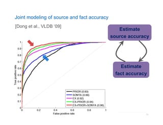 Joint modeling of source and fact accuracy 
KDD 2014 Tutorial on Constructing and Mining Web-scale Knowledge Graphs, New York, August 24, 2014 
73 
Estimate 
source accuracy 
Estimate 
fact accuracy 
[Dong et al., VLDB ‘09] 
 