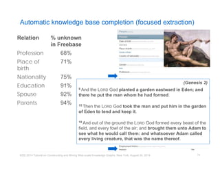 Automatic knowledge base completion (focused extraction) 
KDD 2014 Tutorial on Constructing and Mining Web-scale Knowledge Graphs, New York, August 24, 2014 
74 
Relation % unknown 
in Freebase 
Profession 68% 
Place of 
71% 
birth 
Nationality 75% 
Education 91% 
Spouse 92% 
Parents 94% 
(Genesis 2) 
8 And the LORD God planted a garden eastward in Eden; and 
there he put the man whom he had formed. 
15 Then the LORD God took the man and put him in the garden 
of Eden to tend and keep it. 
19 And out of the ground the LORD God formed every beast of the 
field, and every fowl of the air; and brought them unto Adam to 
see what he would call them: and whatsoever Adam called 
every living creature, that was the name thereof. 
 