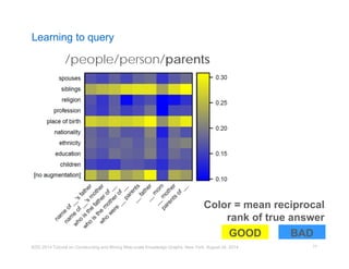 Learning to query 
Color = mean reciprocal 
rank of true answer 
GOOD BAD 
KDD 2014 Tutorial on Constructing and Mining Web-scale Knowledge Graphs, New York, August 24, 2014 
77 
/people/person/parents 
 