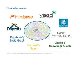 Knowledge graphs 
KDD 2014 Tutorial on Constructing and Mining Web-scale Knowledge Graphs, New York, August 24, 2014 
8 
Microsoft’s 
Satori 
Google’s 
Knowledge Graph 
Facebook’s 
Entity Graph 
OpenIE 
(Reverb, OLLIE) 
 