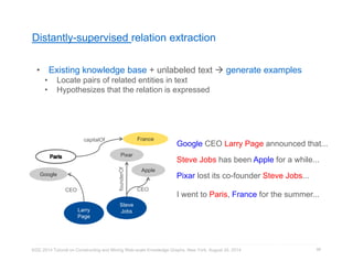 Distantly-supervised relation extraction 
founderOf 
KDD 2014 Tutorial on Constructing and Mining Web-scale Knowledge Graphs, New York, August 24, 2014 
88 
• Existing knowledge base + unlabeled text  generate examples 
• Locate pairs of related entities in text 
• Hypothesizes that the relation is expressed 
Google CEO Larry Page announced that... 
Steve Jobs has been Apple for a while... 
Pixar lost its co-founder Steve Jobs... 
I went to Paris, France for the summer... 
Larry 
Page 
Google 
France 
CEO 
capitalOf 
Steve 
Jobs 
Apple 
CEO 
Pixar 
 