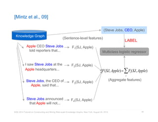 [Mintz et al., 09] 
(Sentence-level features) 
(Steve Jobs, CEO, Apple) 
LABEL 
i  
F(SJ, Apple)  Fi (SJ, Apple) 
KDD 2014 Tutorial on Constructing and Mining Web-scale Knowledge Graphs, New York, August 24, 2014 
90 
Knowledge Graph 
Apple CEO Steve Jobs 
told reporters that... 
I saw Steve Jobs at the 
Apple headquarters... 
Steve Jobs, the CEO of 
Apple, said that... 
Steve Jobs announced 
that Apple will not... 
F1(SJ, Apple) 
F2(SJ, Apple) 
F3(SJ, Apple) 
F4(SJ, Apple) 
Multiclass logistic regressor 
(Aggregate features) 
 