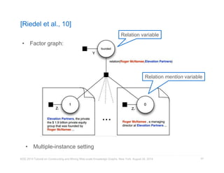 [Riedel et al., 10] 
KDD 2014 Tutorial on Constructing and Mining Web-scale Knowledge Graphs, New York, August 24, 2014 
97 
Relation variable 
Relation mention variable 
• Factor graph: 
• Multiple-instance setting 
 