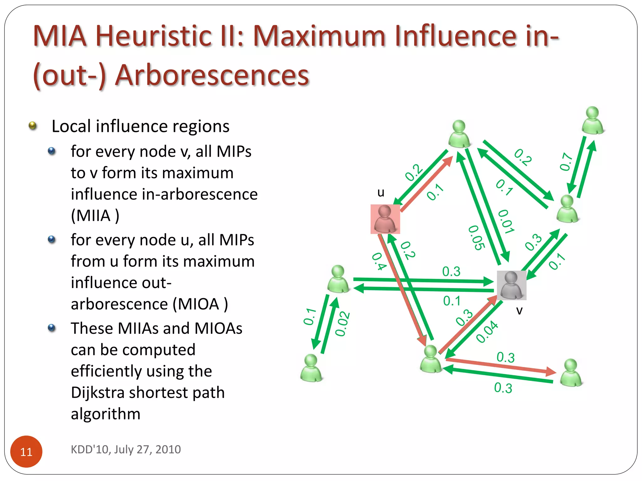 MIA Heuristic II: Maximum Influence in-
 (out-) Arborescences
     Local influence regions
       for every node v, all MIPs
       to v form its maximum
       influence in-arborescence    u
       (MIIA )
       for every node u, all MIPs
       from u form its maximum
                                        0.3
       influence out-
       arborescence (MIOA )             0.1
                                              v
       These MIIAs and MIOAs
       can be computed
       efficiently using the
       Dijkstra shortest path
       algorithm

11     KDD'10, July 27, 2010
 