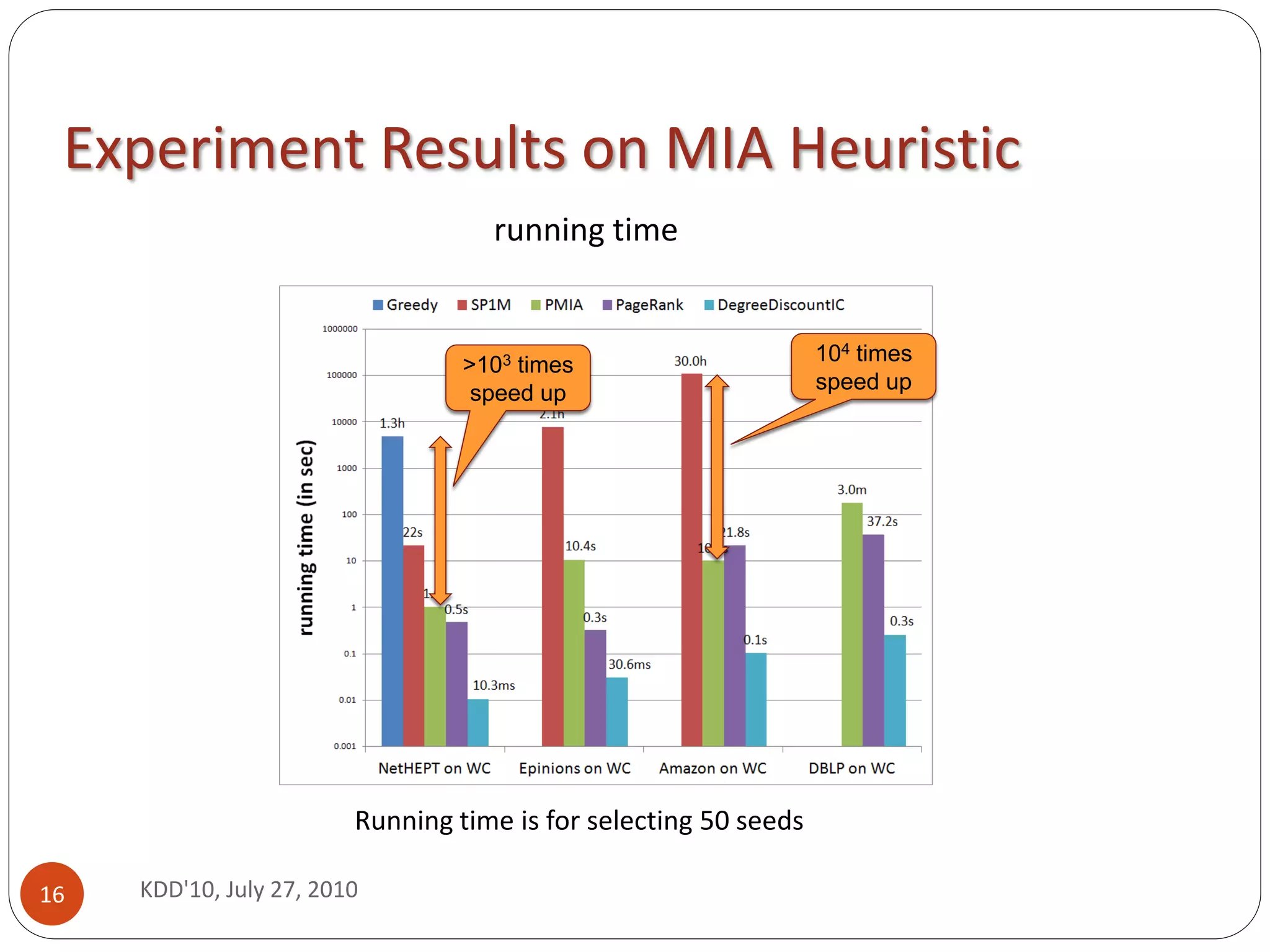 Experiment Results on MIA Heuristic
                                    running time


                                  >103 times                      104 times
                                   speed up                       speed up




                         Running time is for selecting 50 seeds

16   KDD'10, July 27, 2010
 