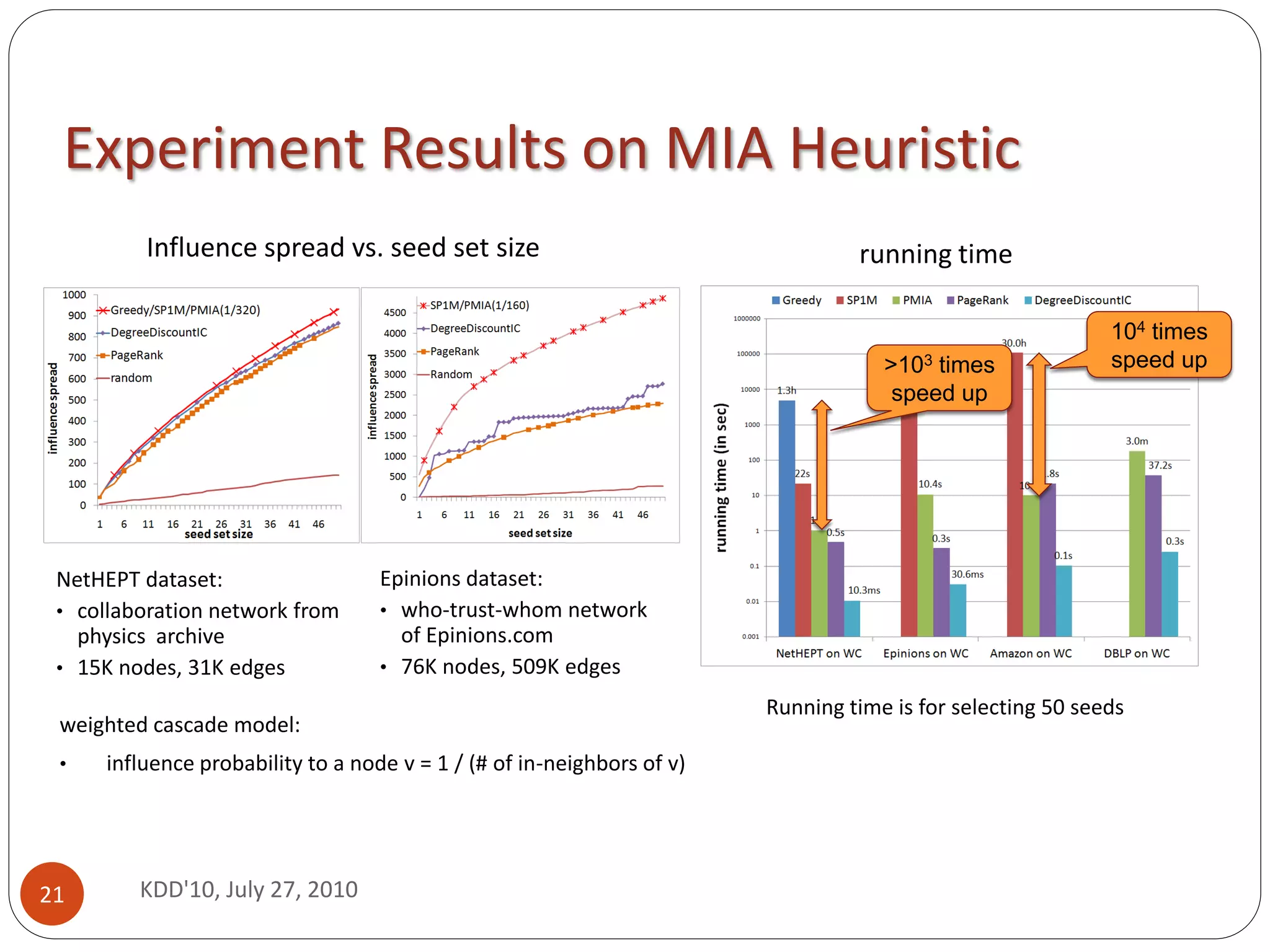 Experiment Results on MIA Heuristic
         Influence spread vs. seed set size                                      running time

                                                                                                            104 times
                                                                                    >103 times              speed up
                                                                                     speed up




 NetHEPT dataset:                  Epinions dataset:
 • collaboration network from      • who-trust-whom network
   physics archive                   of Epinions.com
 • 15K nodes, 31K edges            • 76K nodes, 509K edges

                                                                        Running time is for selecting 50 seeds
 weighted cascade model:
 •   influence probability to a node v = 1 / (# of in-neighbors of v)




21       KDD'10, July 27, 2010
 