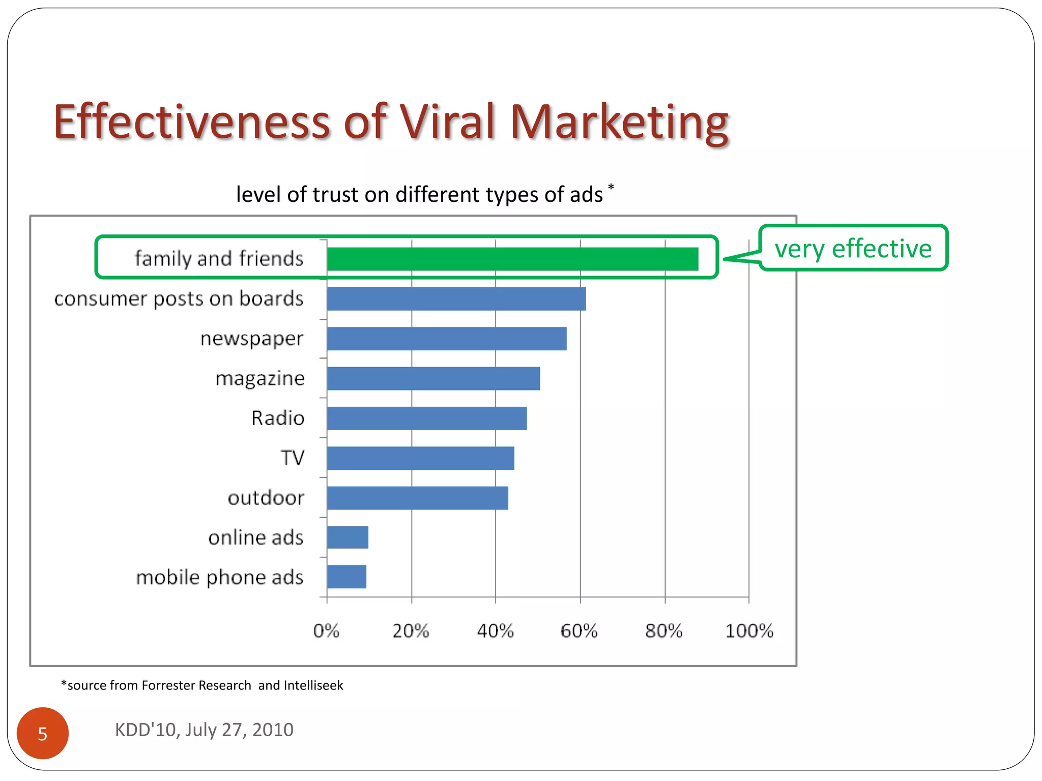 Effectiveness of Viral Marketing
                                 level of trust on different types of ads *

                                                                              very effective




    *source from Forrester Research and Intelliseek


5            KDD'10, July 27, 2010
 