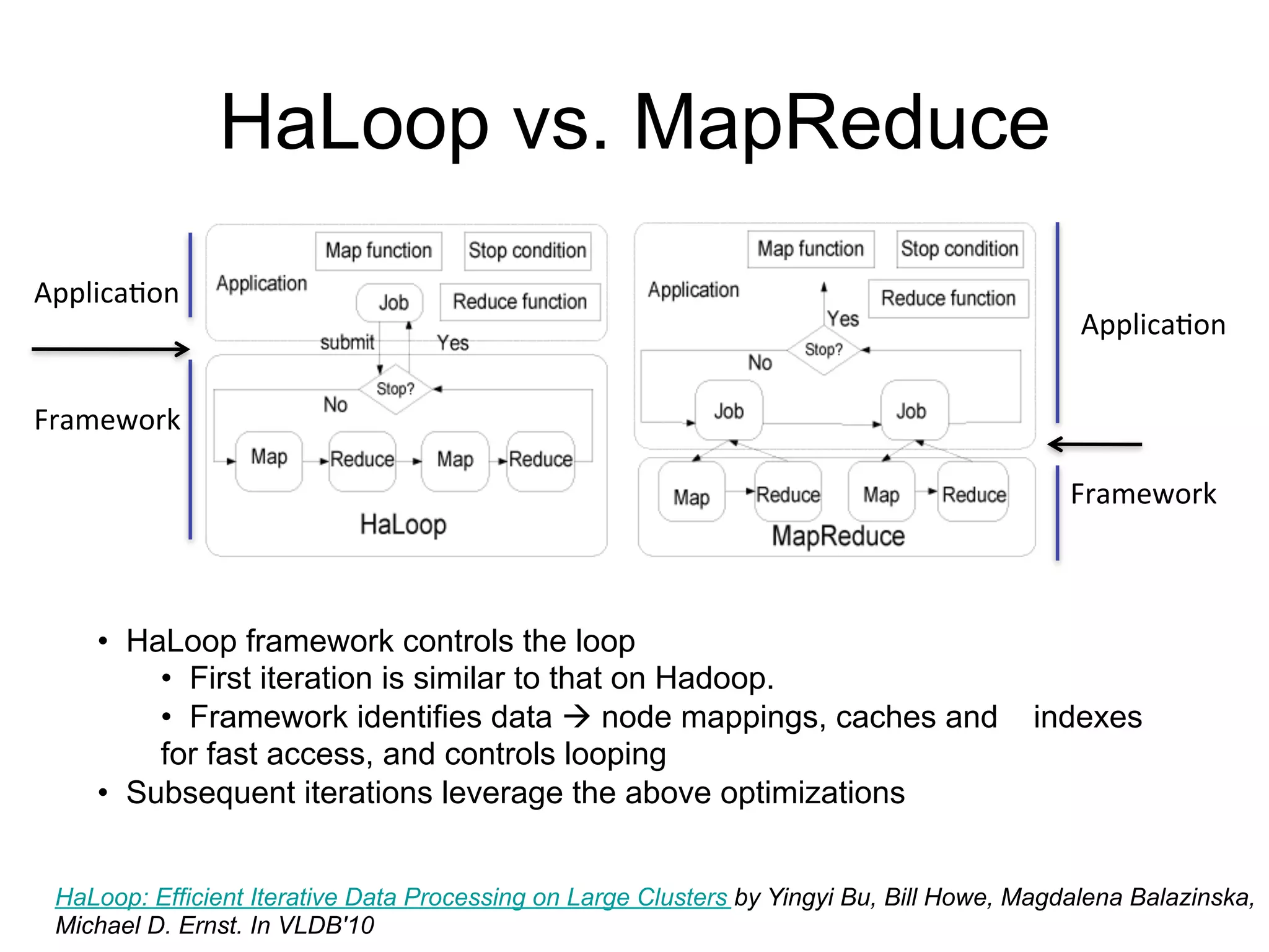 HaLoop vs. MapReduce
Application
                                                                                             Application


Framework

                                                                                            Framework



    • HaLoop framework controls the loop
        • First iteration is similar to that on Hadoop.
        • Framework identifies data  node mappings, caches and                          indexes
        for fast access, and controls looping
    • Subsequent iterations leverage the above optimizations


 HaLoop: Efficient Iterative Data Processing on Large Clusters by Yingyi Bu, Bill Howe, Magdalena Balazinska,
 Michael D. Ernst. In VLDB'10
 
