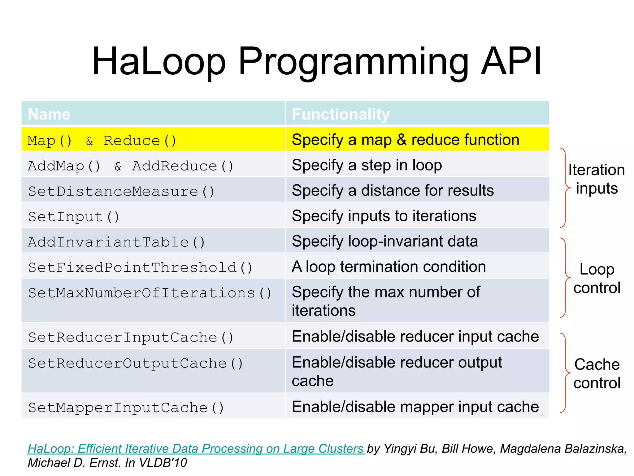 HaLoop Programming API
Name                                           Functionality
Map() & Reduce()                               Specify a map & reduce function
AddMap() & AddReduce()                         Specify a step in loop                            Iteration
SetDistanceMeasure()                           Specify a distance for results                      inputs
SetInput()                                     Specify inputs to iterations
AddInvariantTable()                            Specify loop-invariant data
SetFixedPointThreshold()                       A loop termination condition                        Loop
SetMaxNumberOfIterations()                     Specify the max number of                          control
                                               iterations
SetReducerInputCache()                         Enable/disable reducer input cache
SetReducerOutputCache()                        Enable/disable reducer output                      Cache
                                               cache                                              control
SetMapperInputCache()                          Enable/disable mapper input cache

HaLoop: Efficient Iterative Data Processing on Large Clusters by Yingyi Bu, Bill Howe, Magdalena Balazinska,
Michael D. Ernst. In VLDB'10
 