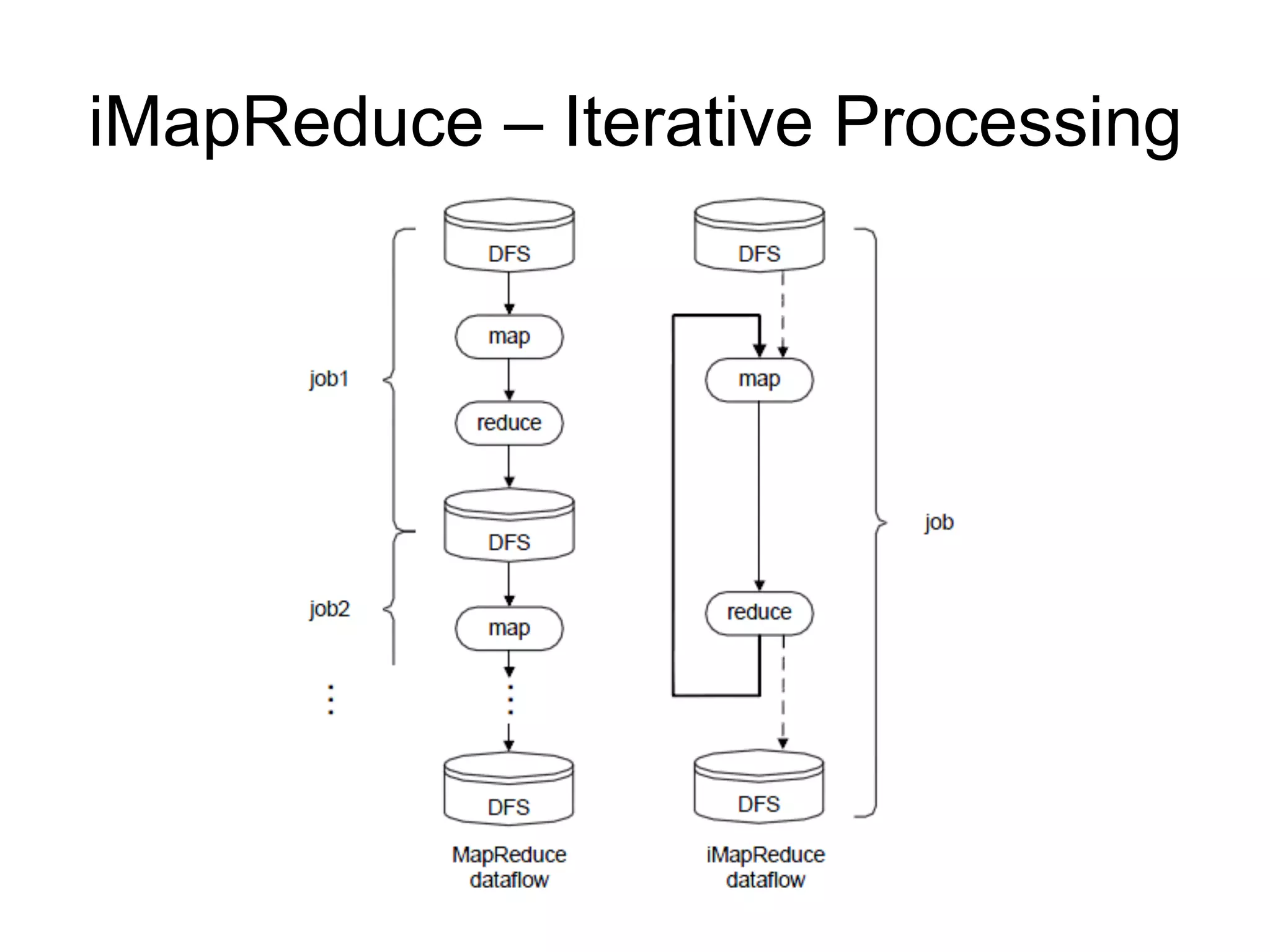 iMapReduce – Iterative Processing
 