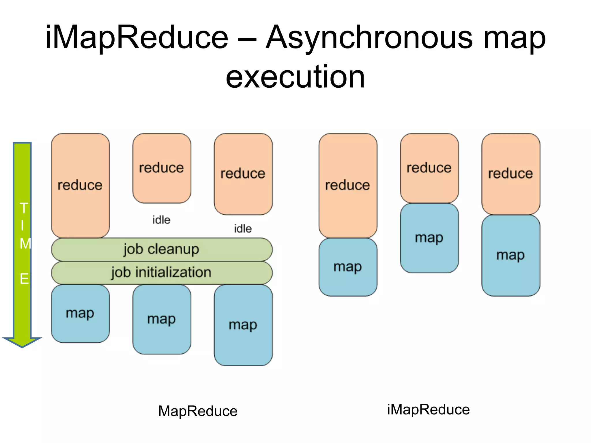 iMapReduce – Asynchronous map
              execution



T
I
M
E




          MapReduce    iMapReduce
 