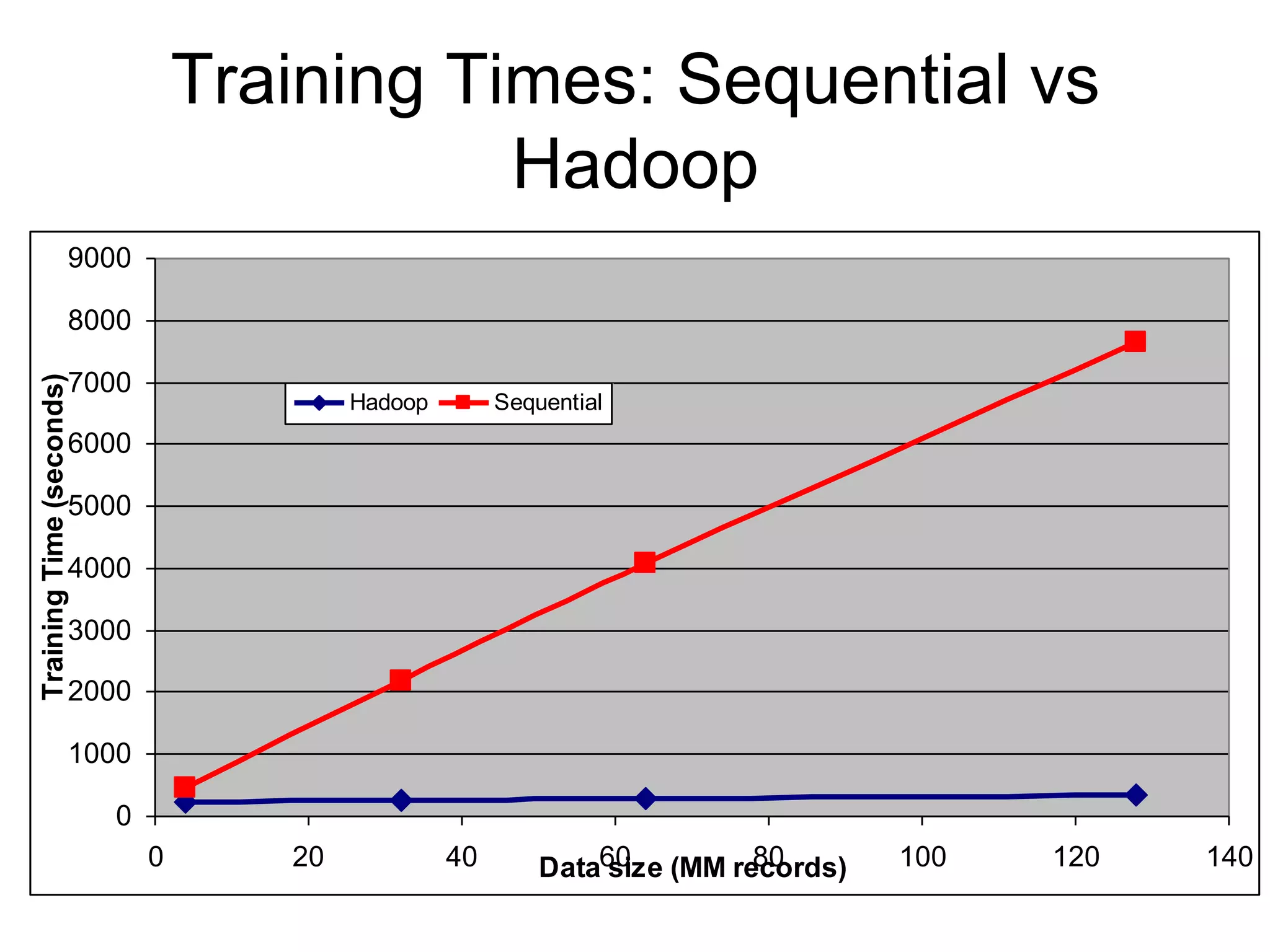 Training Times: Sequential vs
                                             Hadoop
                    9000

                    8000
Training Time (seconds)




                    7000
                                          Hadoop        Sequential
                    6000

                    5000

                    4000

                    3000

                    2000

                    1000

                          0
                              0      20            40       Data60 (MM records)
                                                                 size    80       100   120   140
 